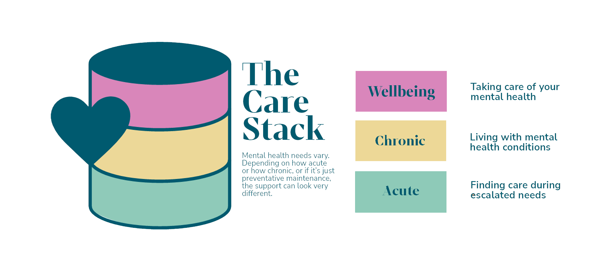 The Care Stack The Care Stack: Wellbeing, chronic, and acute needs