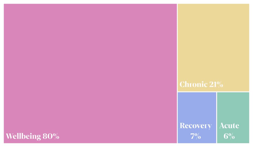 Care Stack Visual